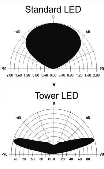 TOWER-LED-Photometrics