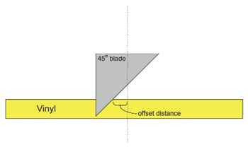 Diagram demonstrating the offset setting with regards to vinyl cutting